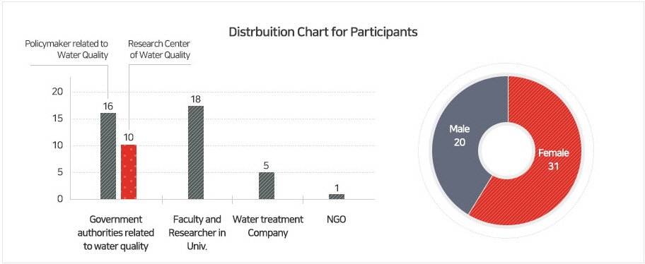 Distrbution Chart for participants : Government authorities related to water quality :16 and 10, Faculty and Researcher in Univ : 18, Water treatment Company 5, NGO 1, Male :20, Female :31